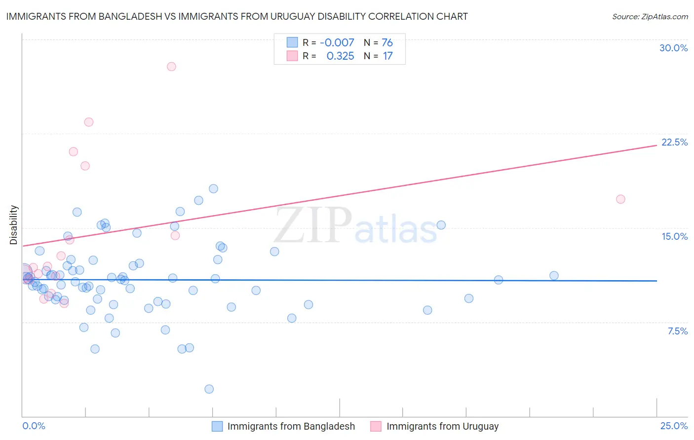 Immigrants from Bangladesh vs Immigrants from Uruguay Disability