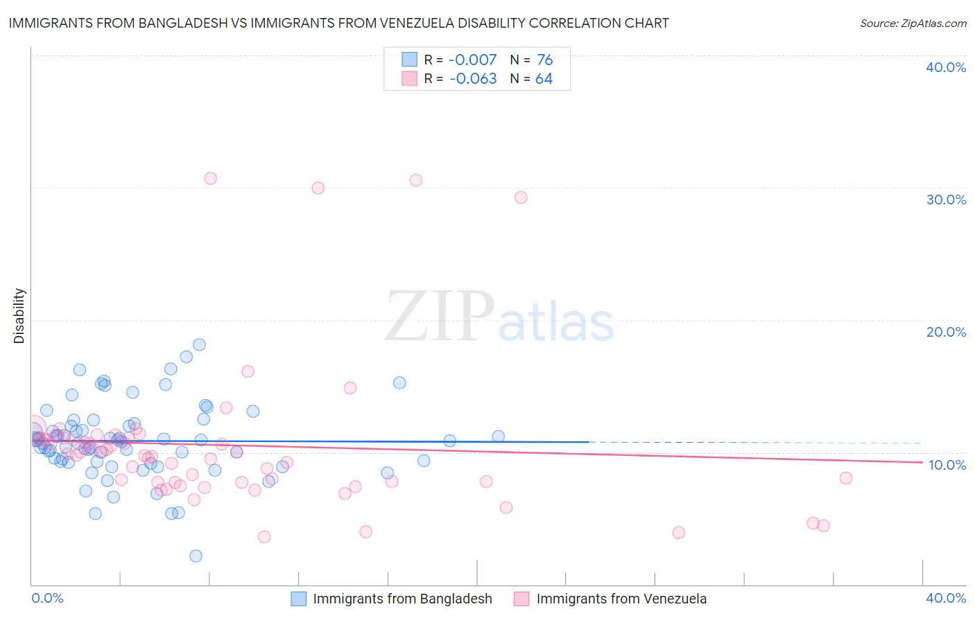 Immigrants from Bangladesh vs Immigrants from Venezuela Disability