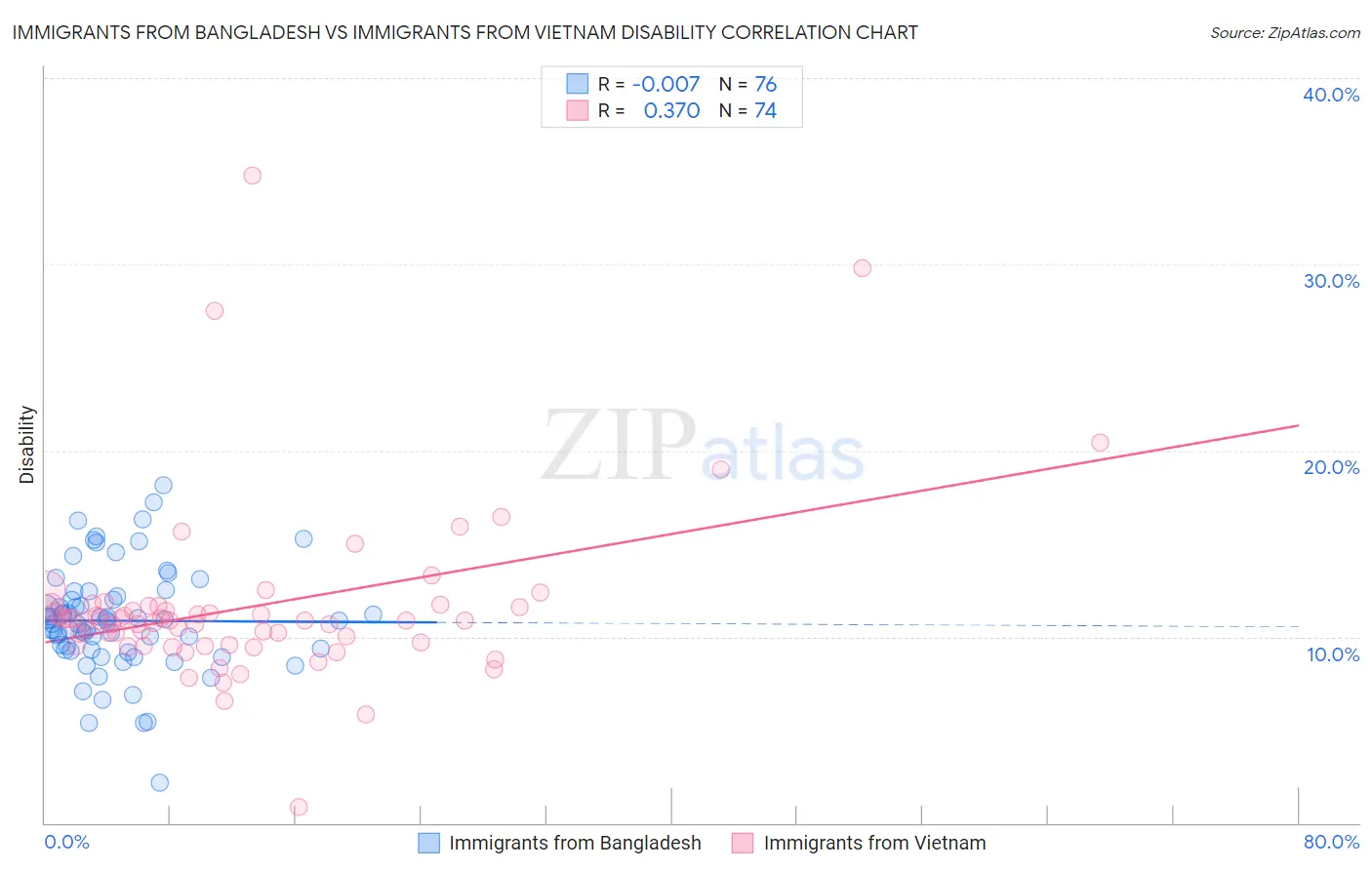 Immigrants from Bangladesh vs Immigrants from Vietnam Disability