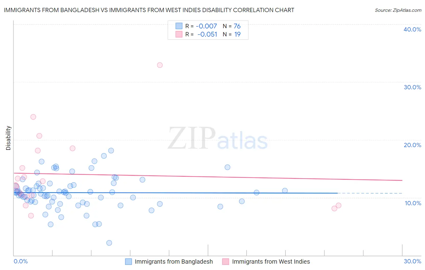 Immigrants from Bangladesh vs Immigrants from West Indies Disability