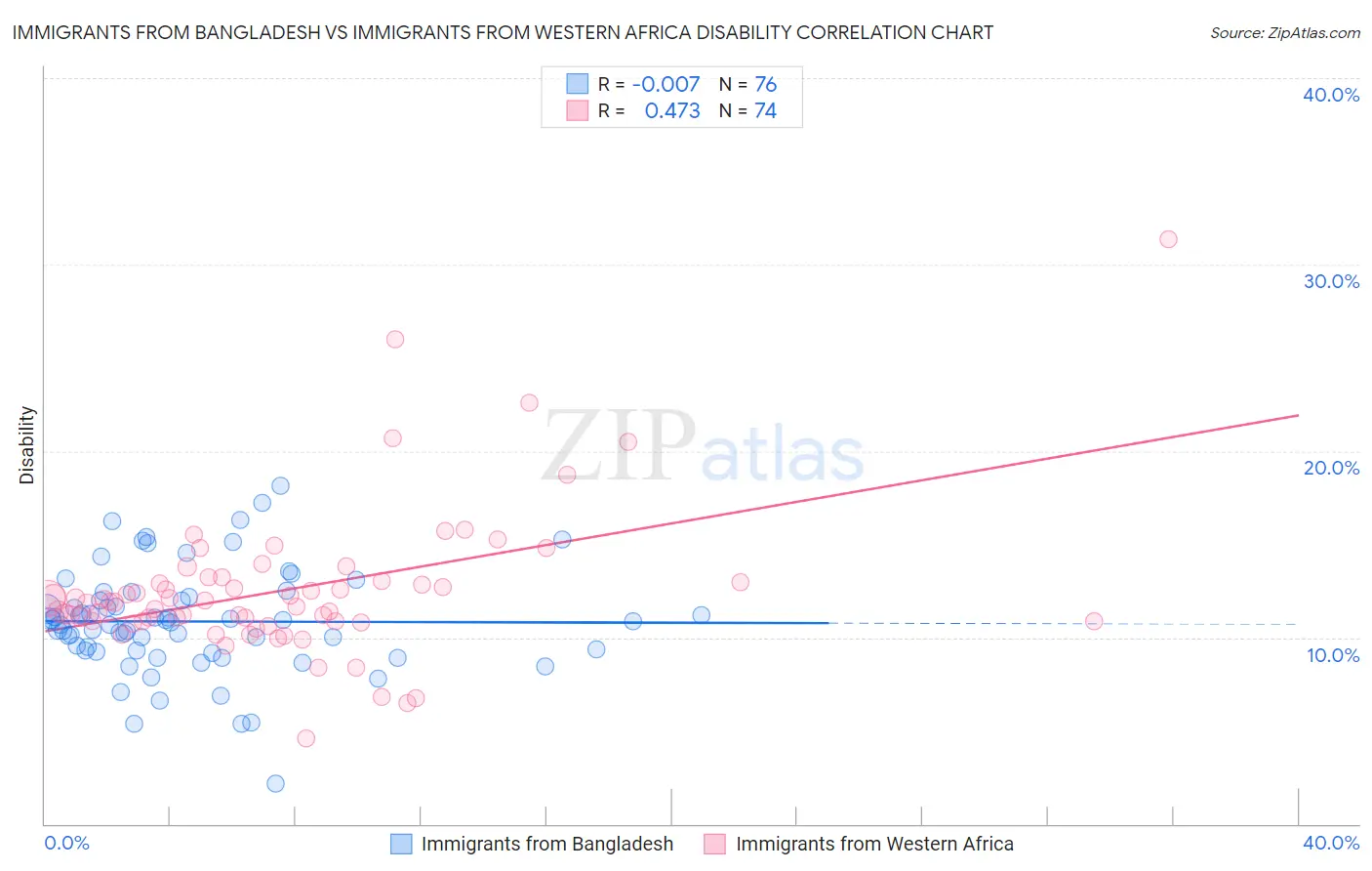Immigrants from Bangladesh vs Immigrants from Western Africa Disability