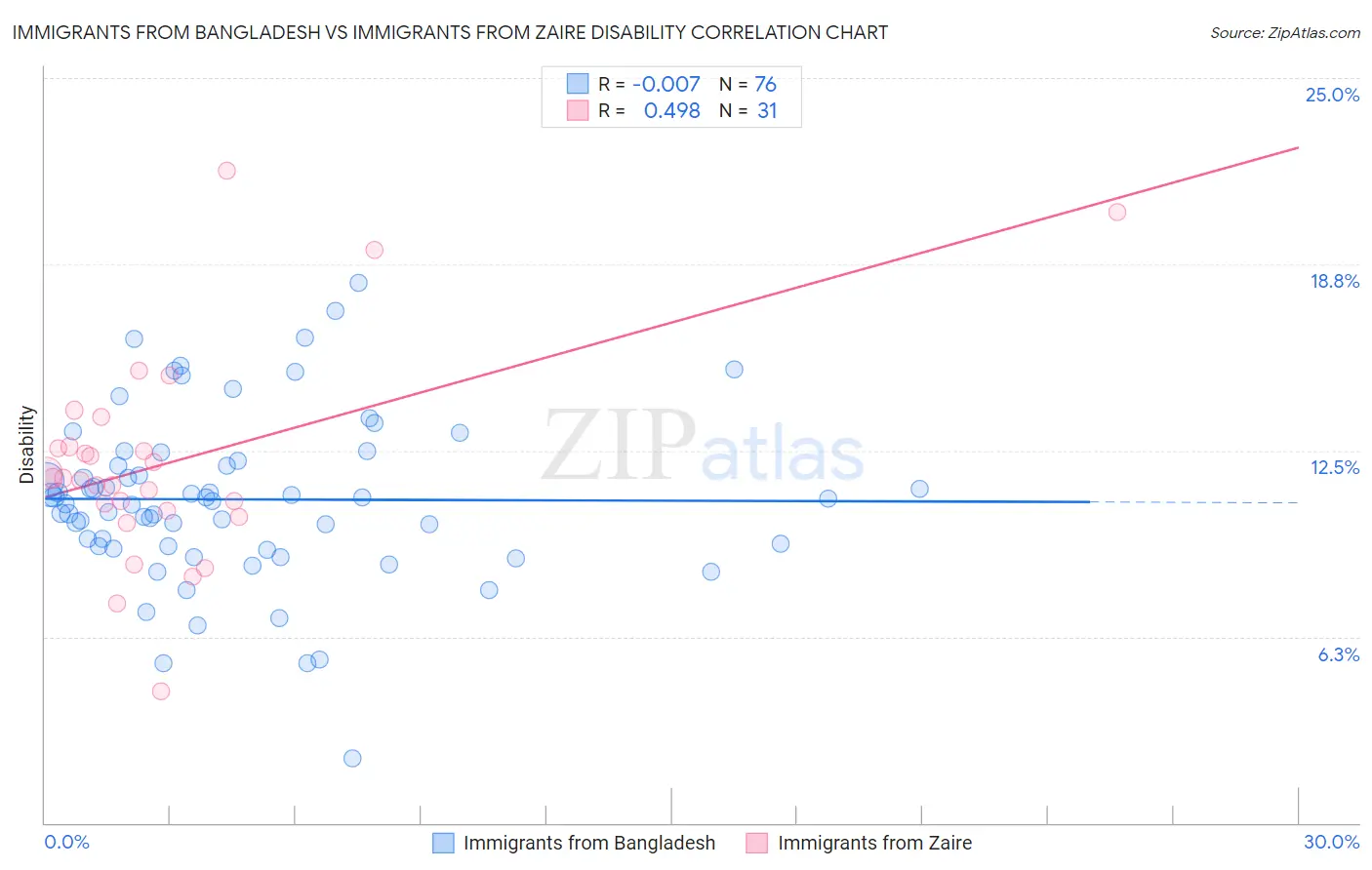Immigrants from Bangladesh vs Immigrants from Zaire Disability