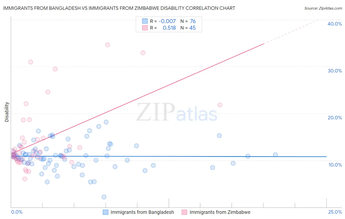 Immigrants from Bangladesh vs Immigrants from Zimbabwe Disability