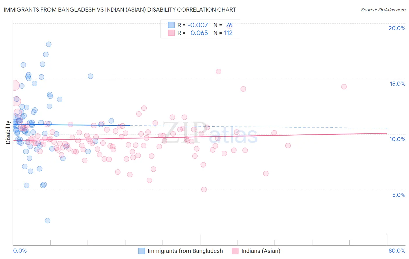 Immigrants from Bangladesh vs Indian (Asian) Disability