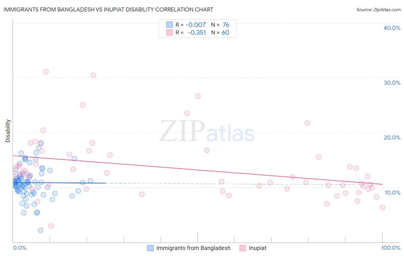 Immigrants from Bangladesh vs Inupiat Disability