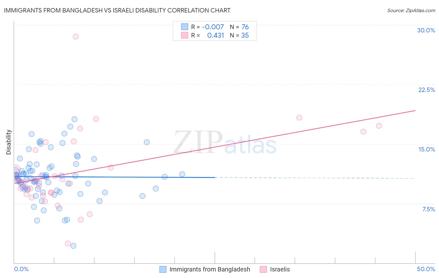 Immigrants from Bangladesh vs Israeli Disability