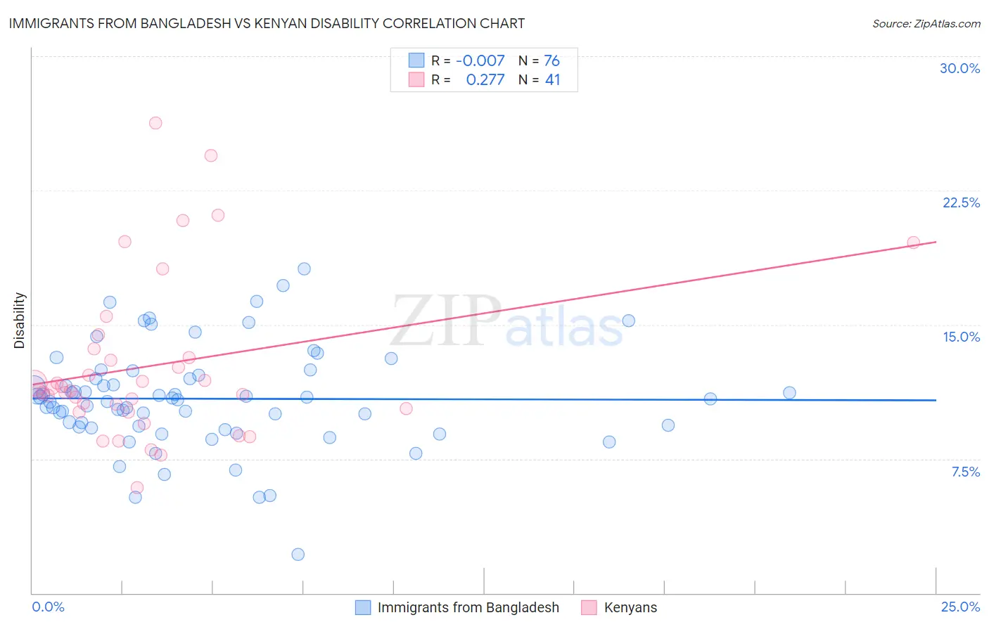Immigrants from Bangladesh vs Kenyan Disability