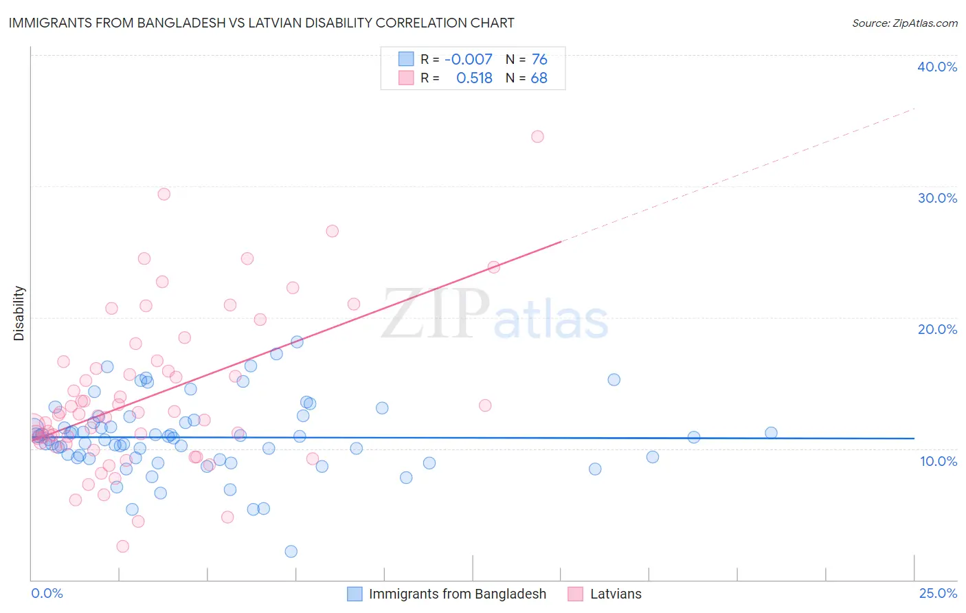 Immigrants from Bangladesh vs Latvian Disability