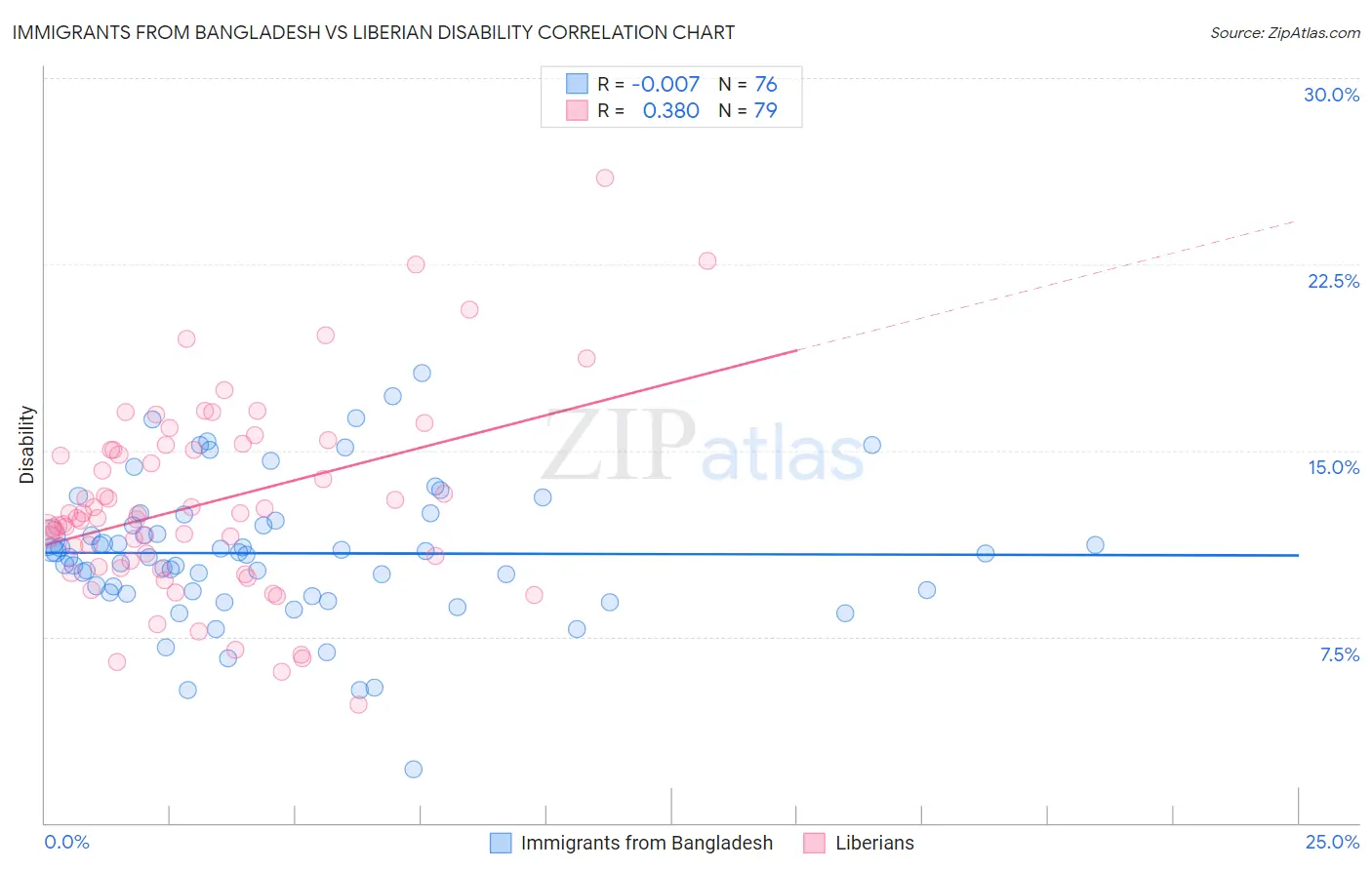 Immigrants from Bangladesh vs Liberian Disability