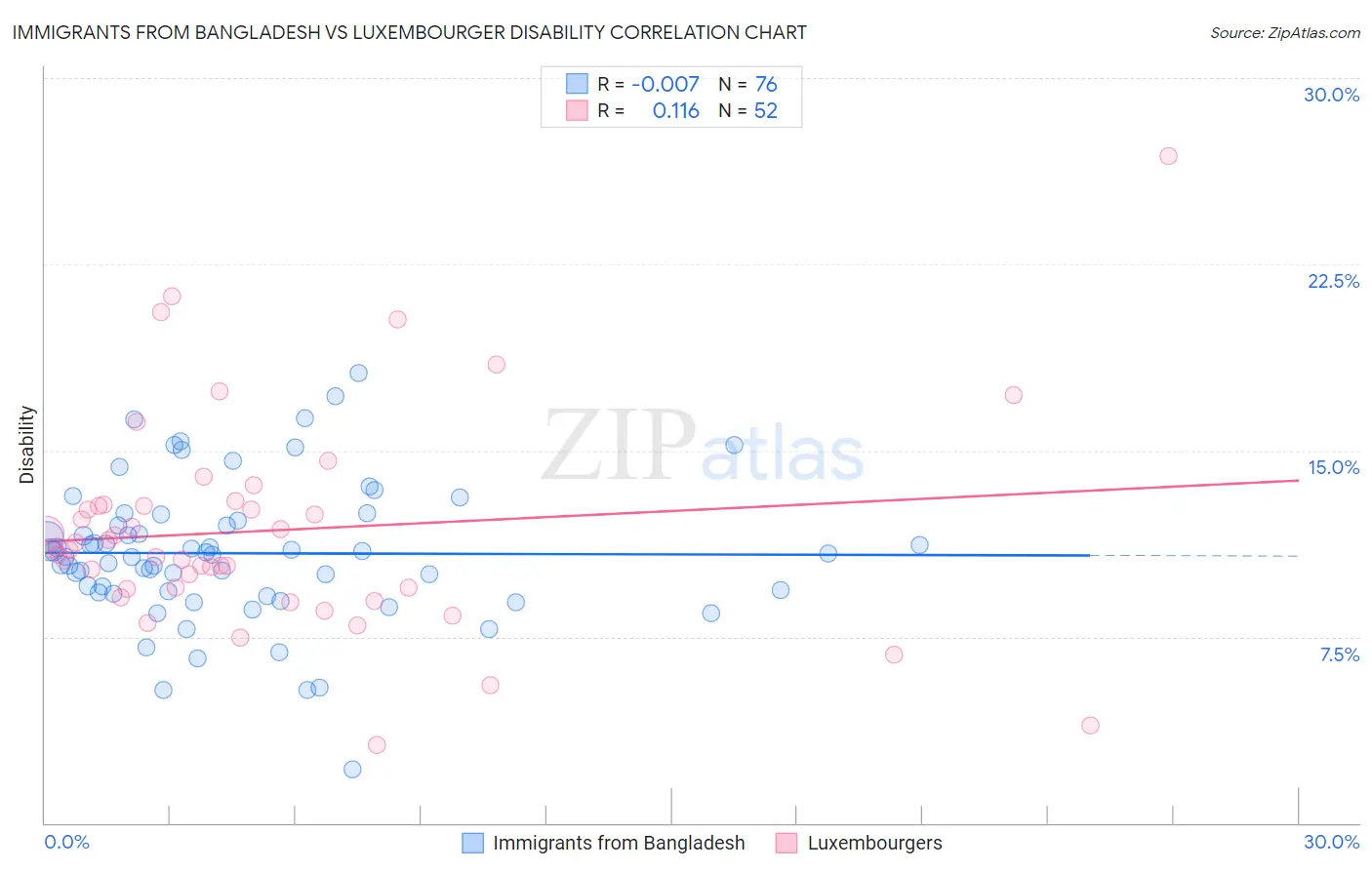 Immigrants from Bangladesh vs Luxembourger Disability