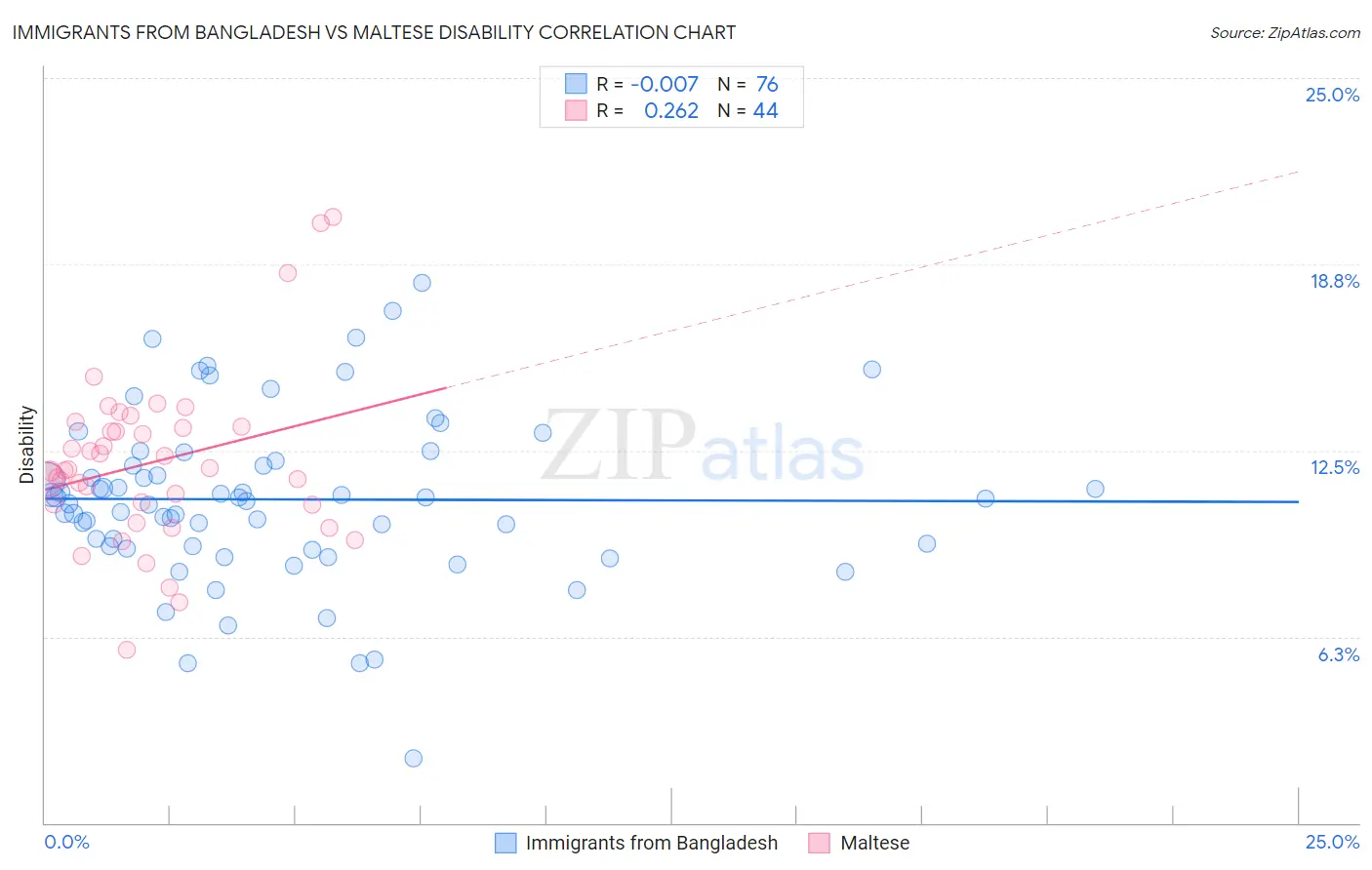 Immigrants from Bangladesh vs Maltese Disability