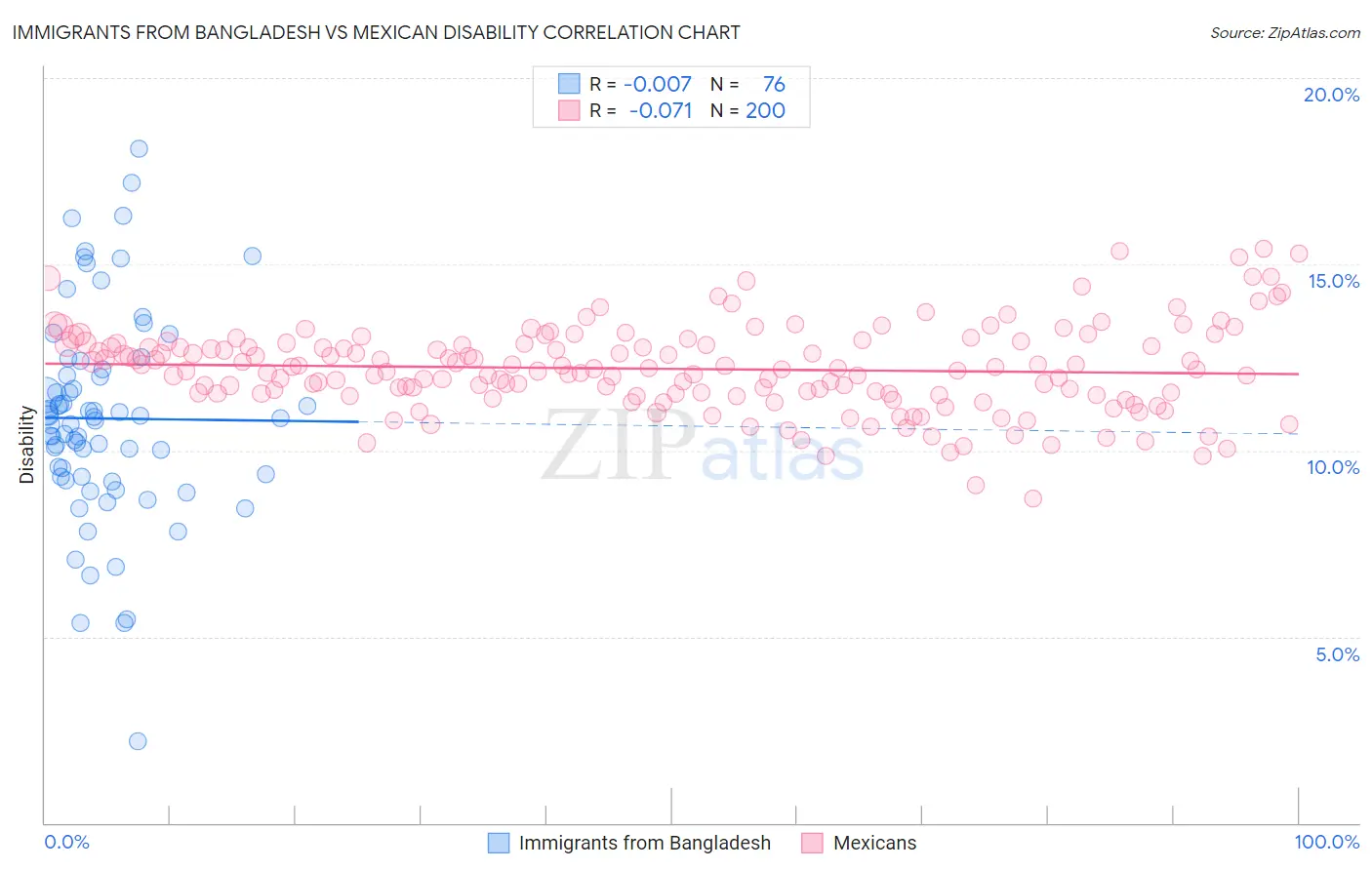 Immigrants from Bangladesh vs Mexican Disability