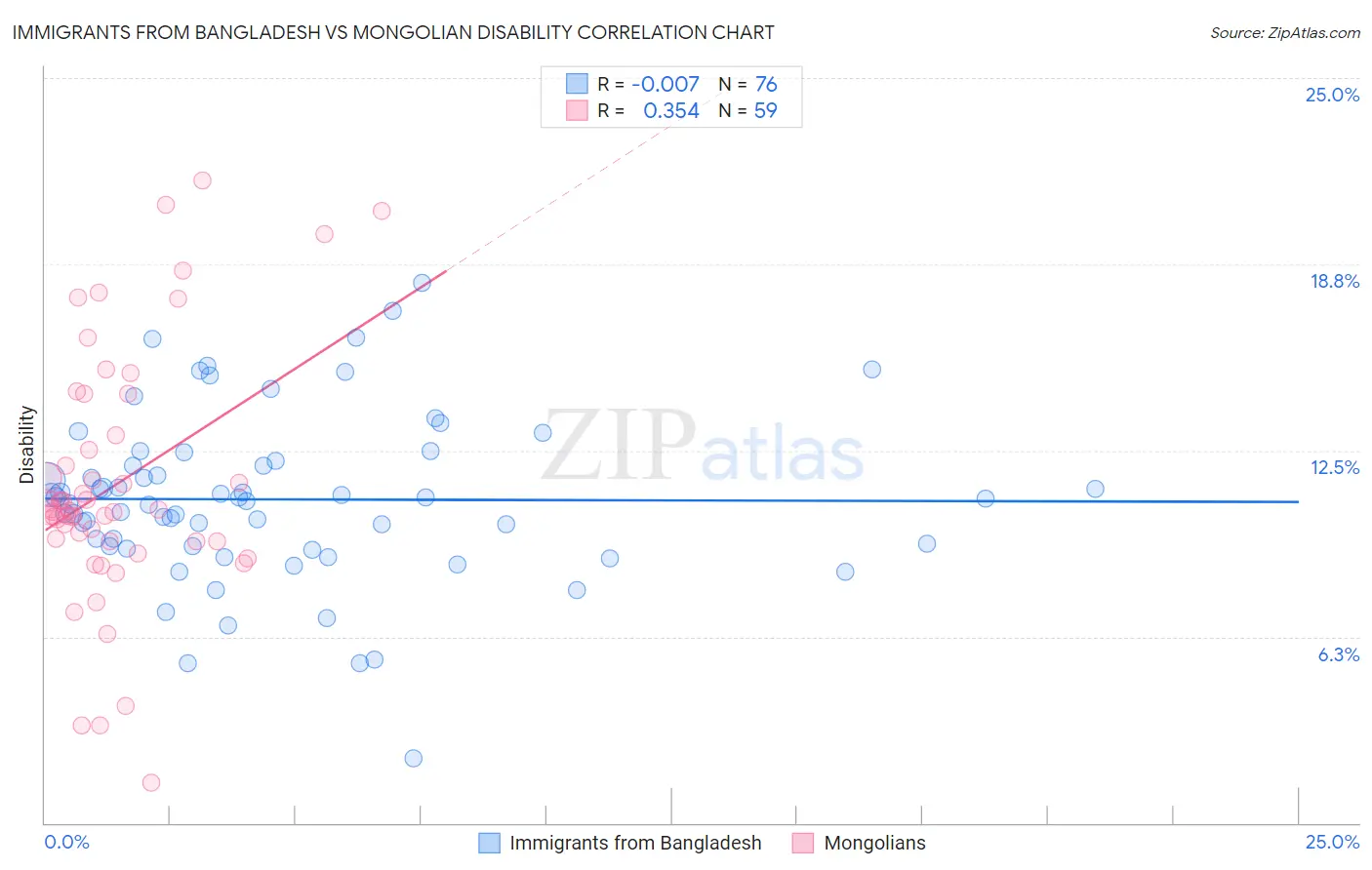 Immigrants from Bangladesh vs Mongolian Disability