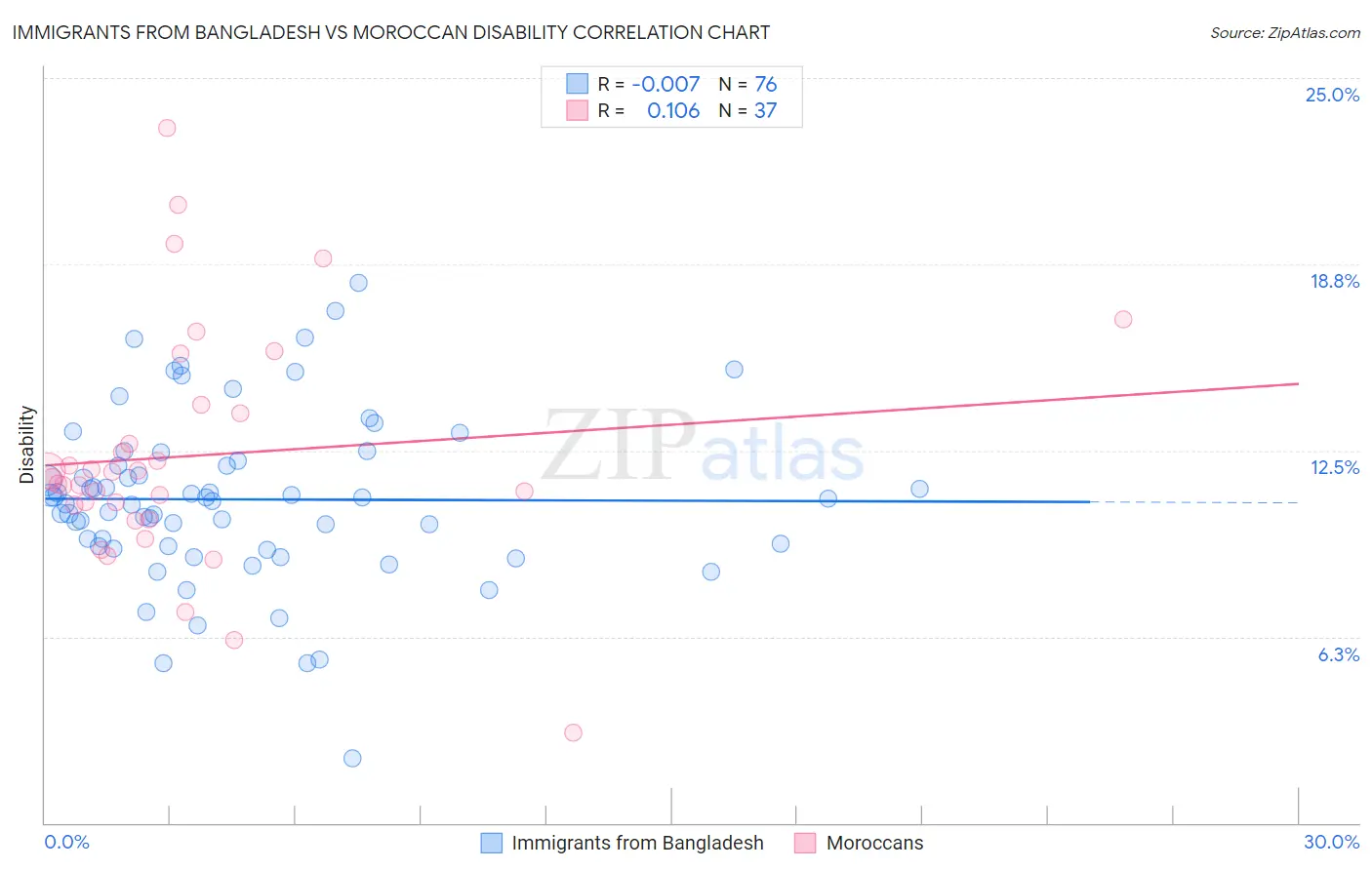 Immigrants from Bangladesh vs Moroccan Disability