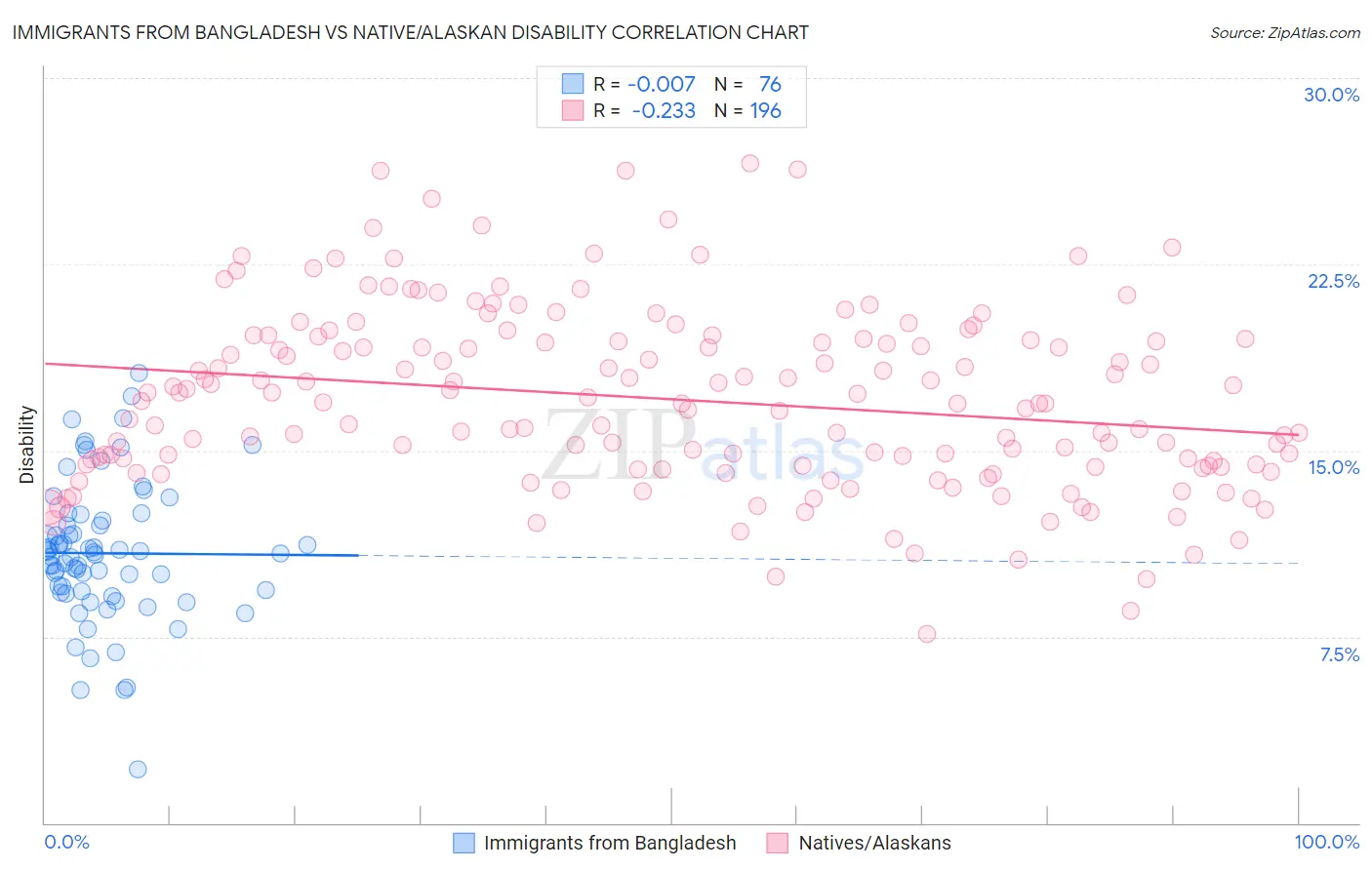 Immigrants from Bangladesh vs Native/Alaskan Disability