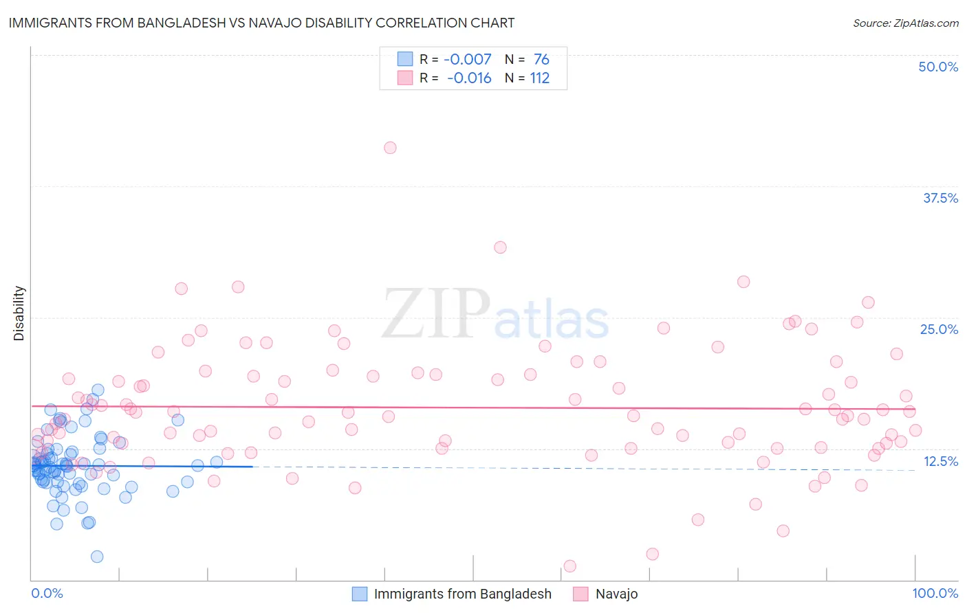 Immigrants from Bangladesh vs Navajo Disability