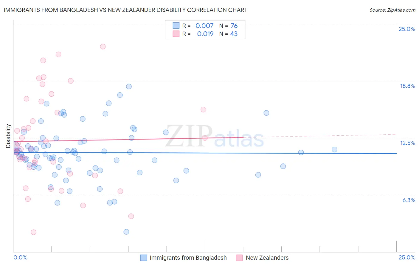 Immigrants from Bangladesh vs New Zealander Disability