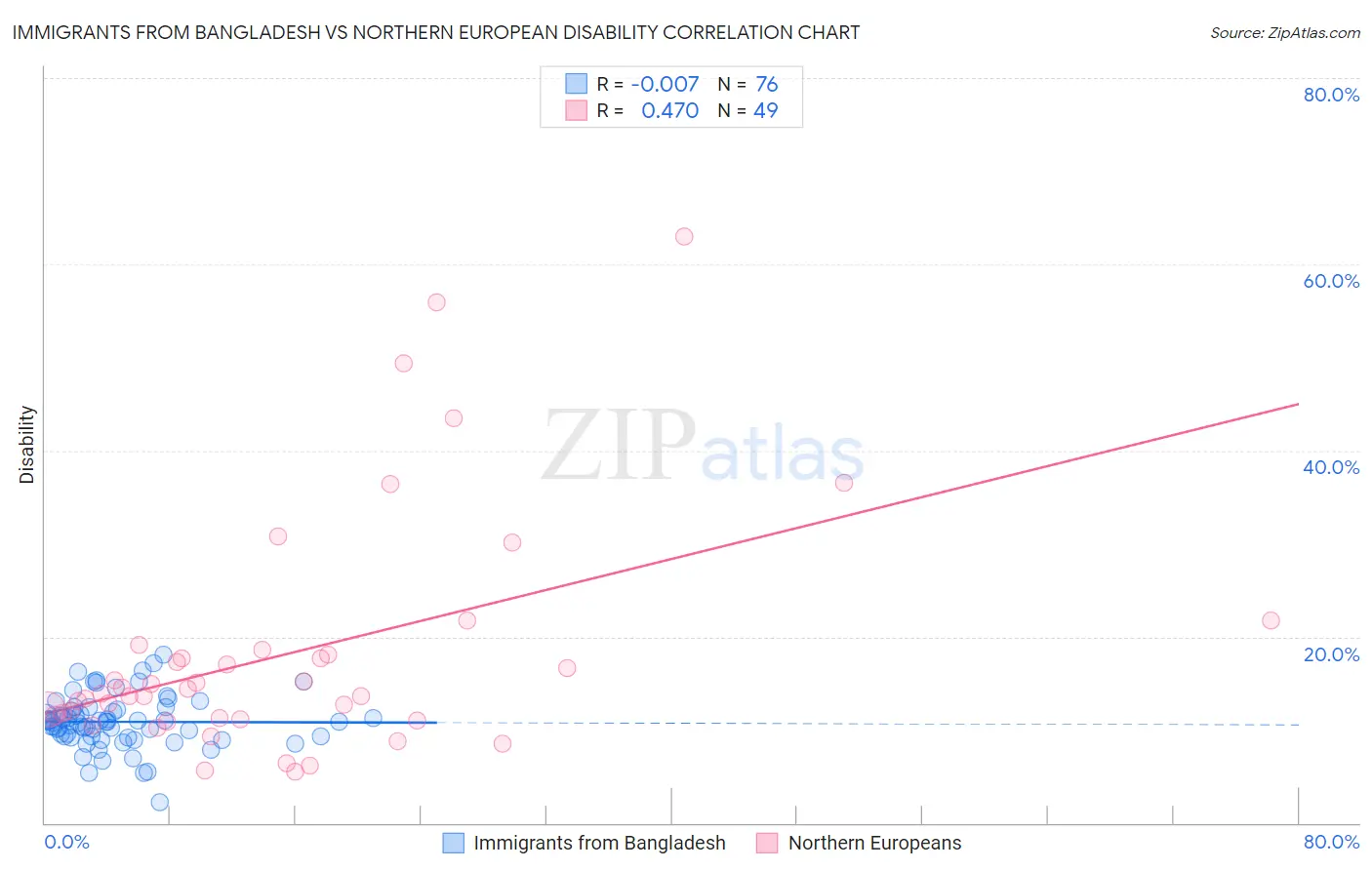 Immigrants from Bangladesh vs Northern European Disability