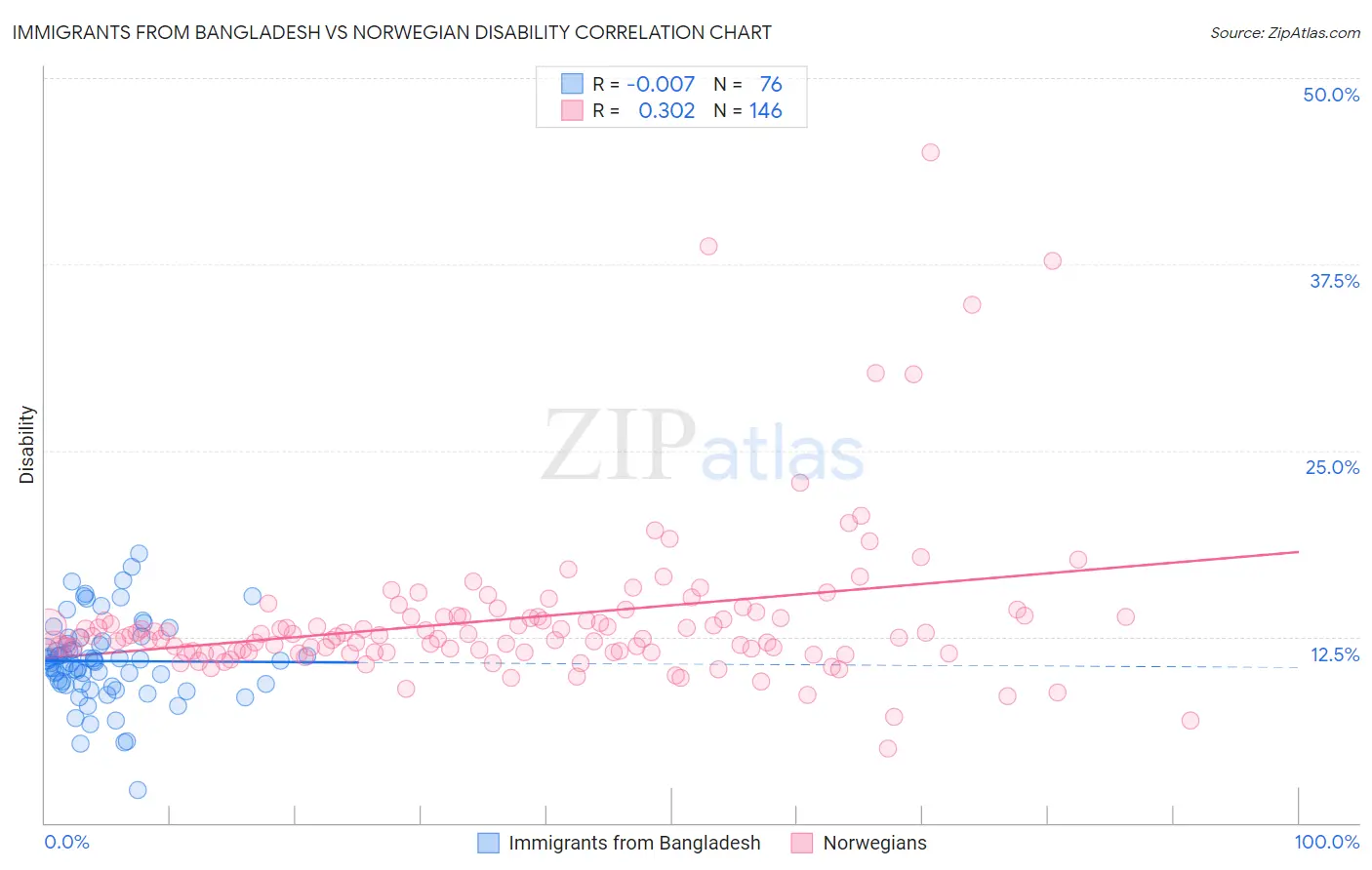 Immigrants from Bangladesh vs Norwegian Disability