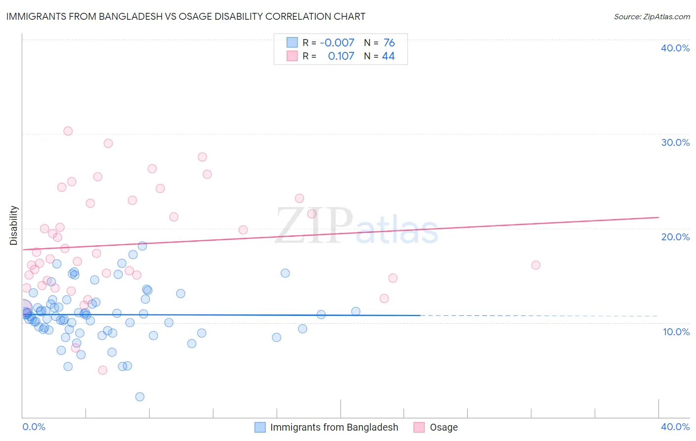 Immigrants from Bangladesh vs Osage Disability