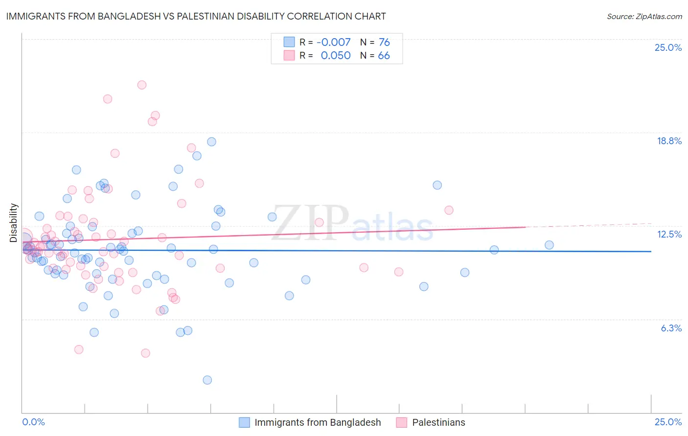 Immigrants from Bangladesh vs Palestinian Disability