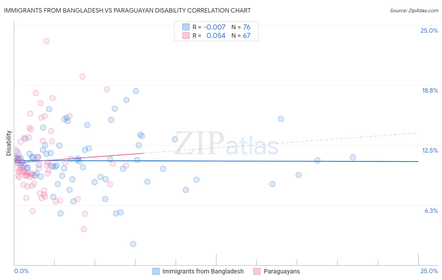 Immigrants from Bangladesh vs Paraguayan Disability