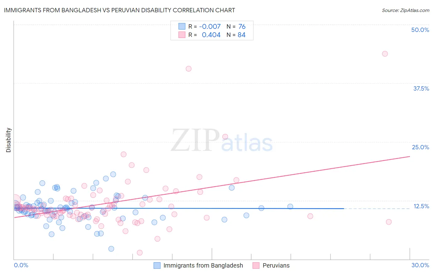 Immigrants from Bangladesh vs Peruvian Disability