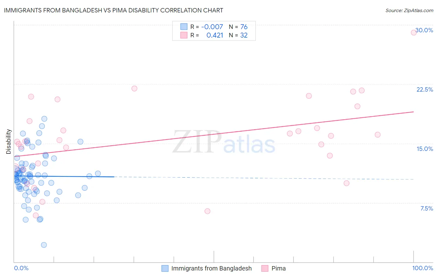 Immigrants from Bangladesh vs Pima Disability