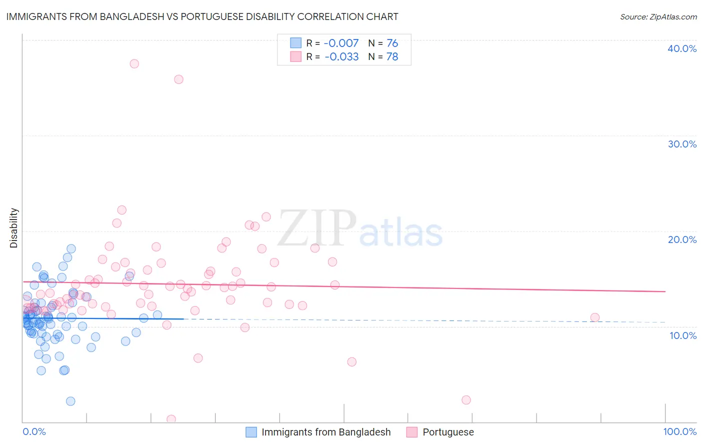 Immigrants from Bangladesh vs Portuguese Disability