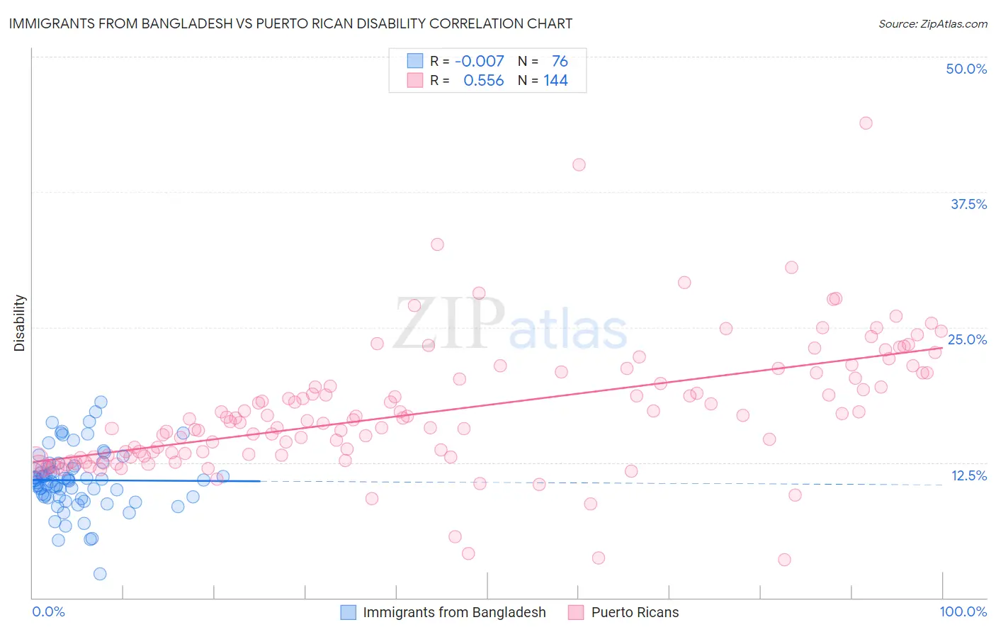 Immigrants from Bangladesh vs Puerto Rican Disability