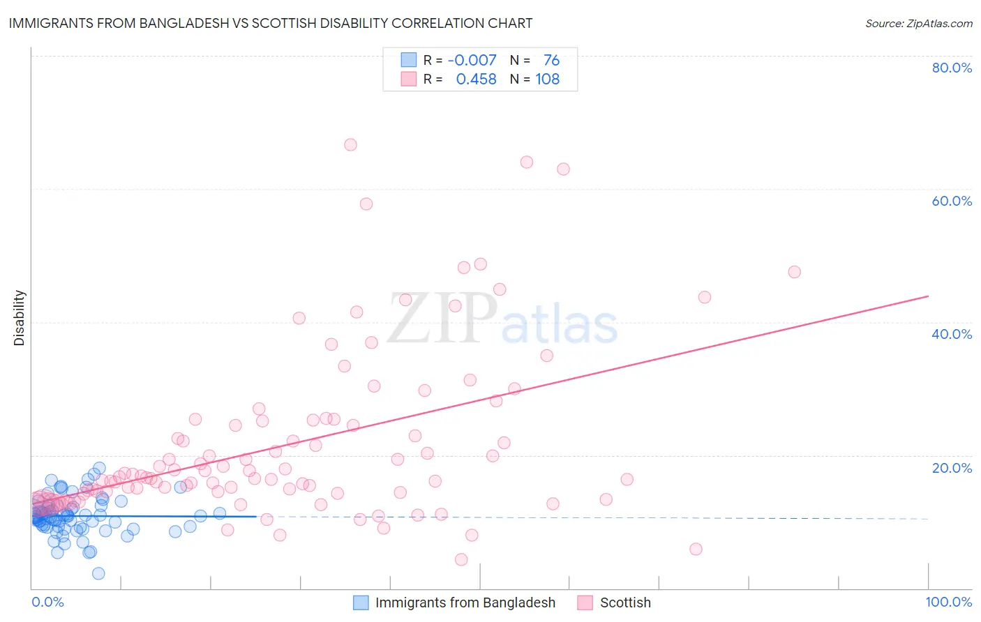Immigrants from Bangladesh vs Scottish Disability