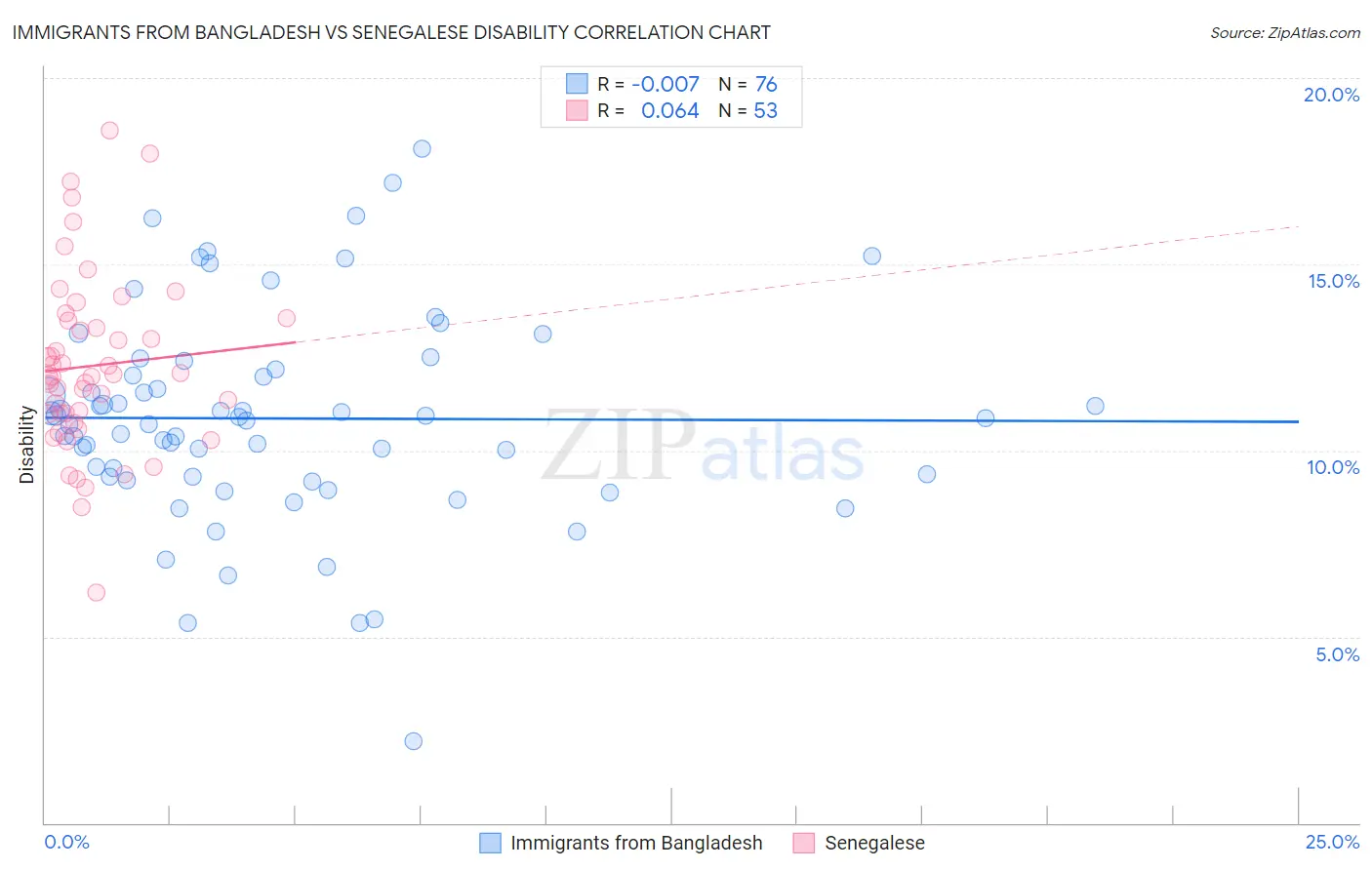 Immigrants from Bangladesh vs Senegalese Disability