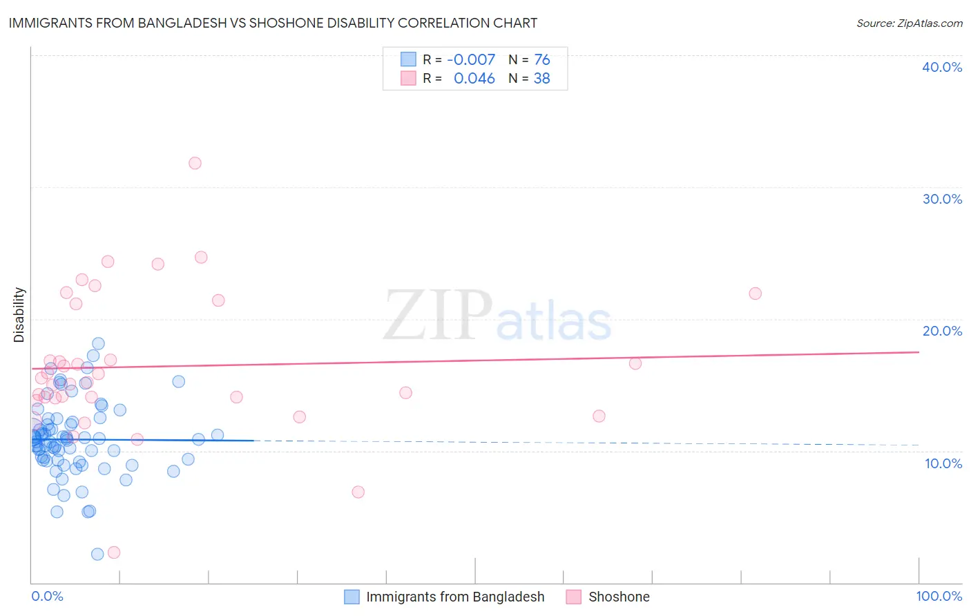 Immigrants from Bangladesh vs Shoshone Disability