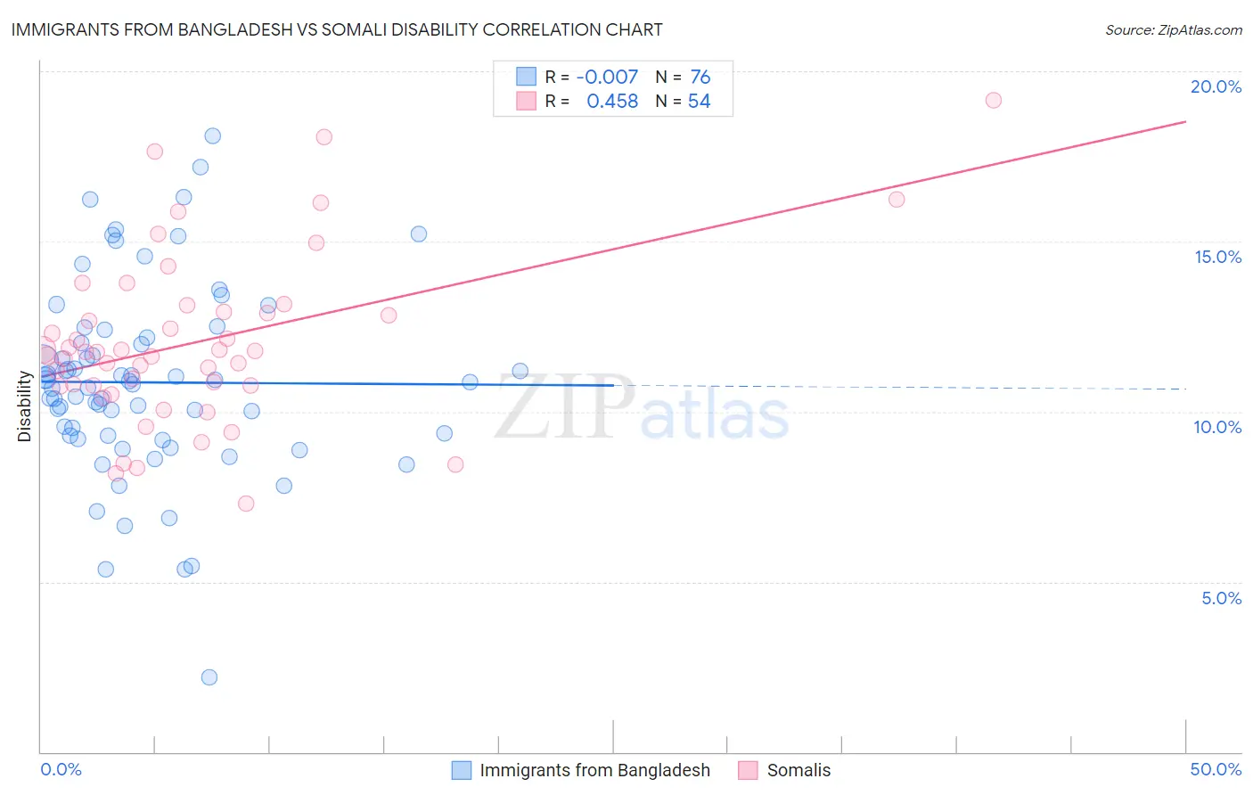 Immigrants from Bangladesh vs Somali Disability