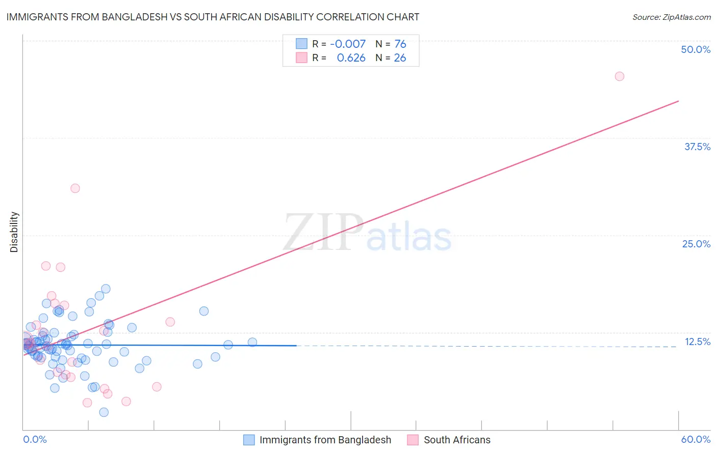 Immigrants from Bangladesh vs South African Disability