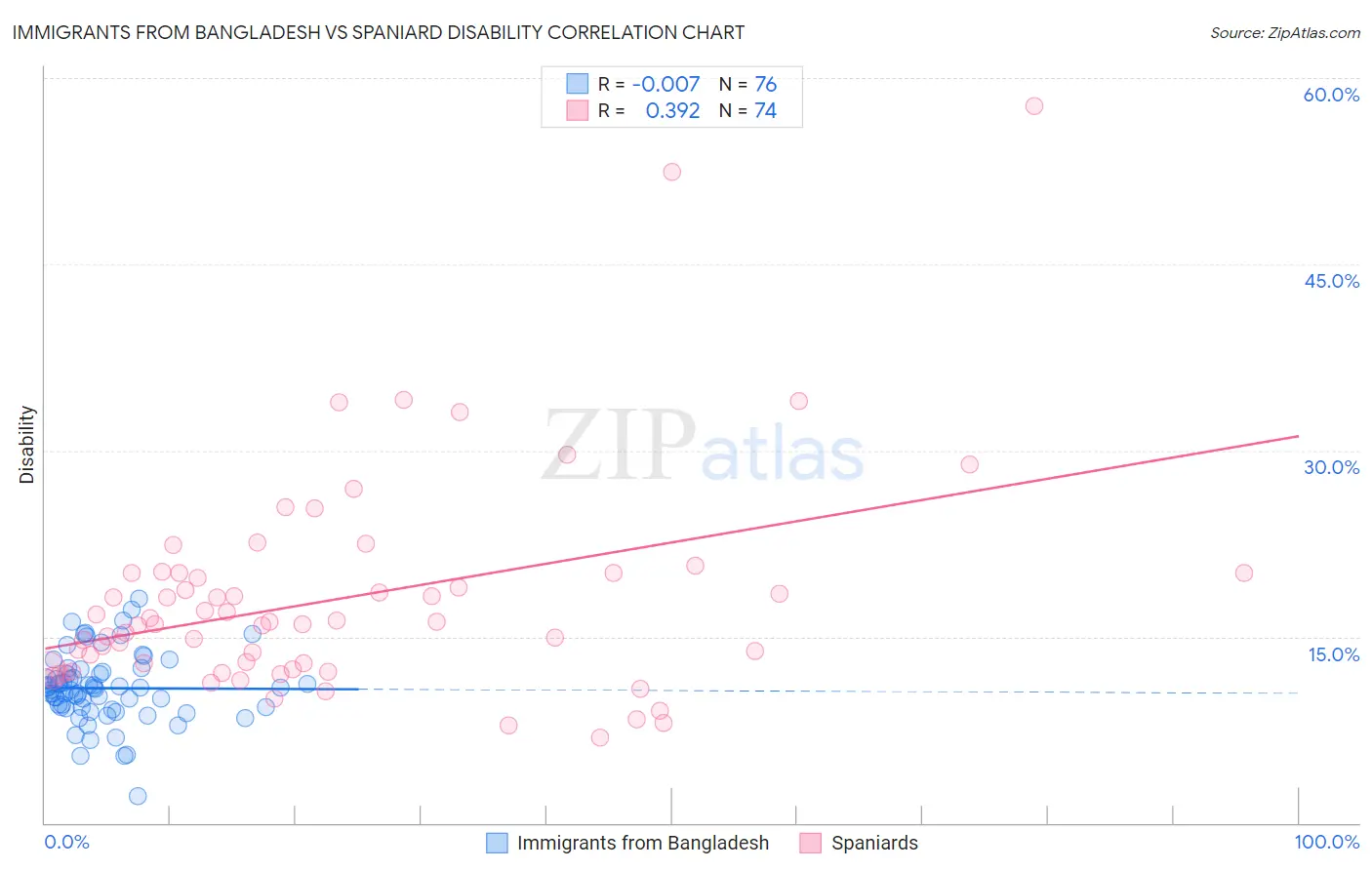 Immigrants from Bangladesh vs Spaniard Disability