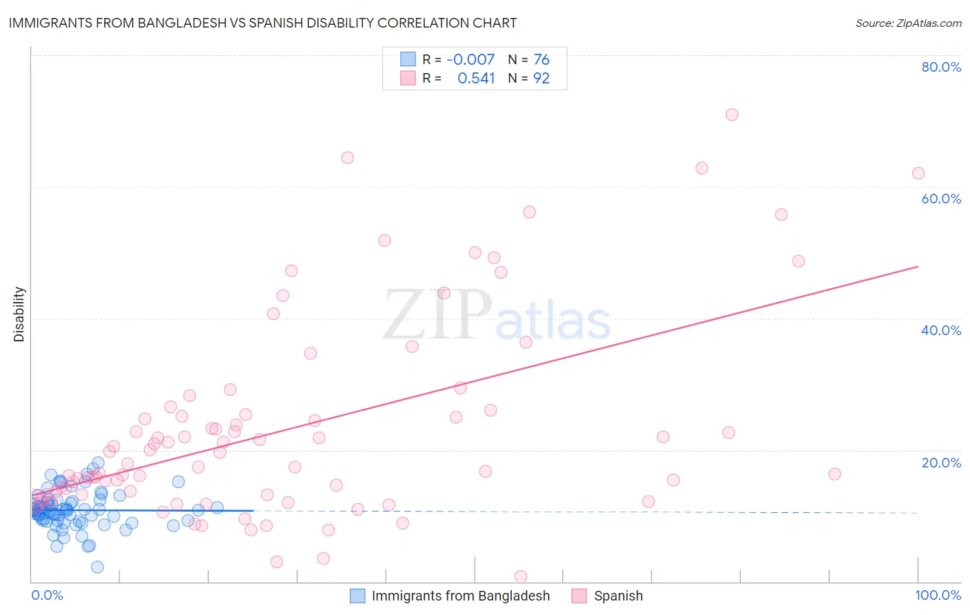 Immigrants from Bangladesh vs Spanish Disability