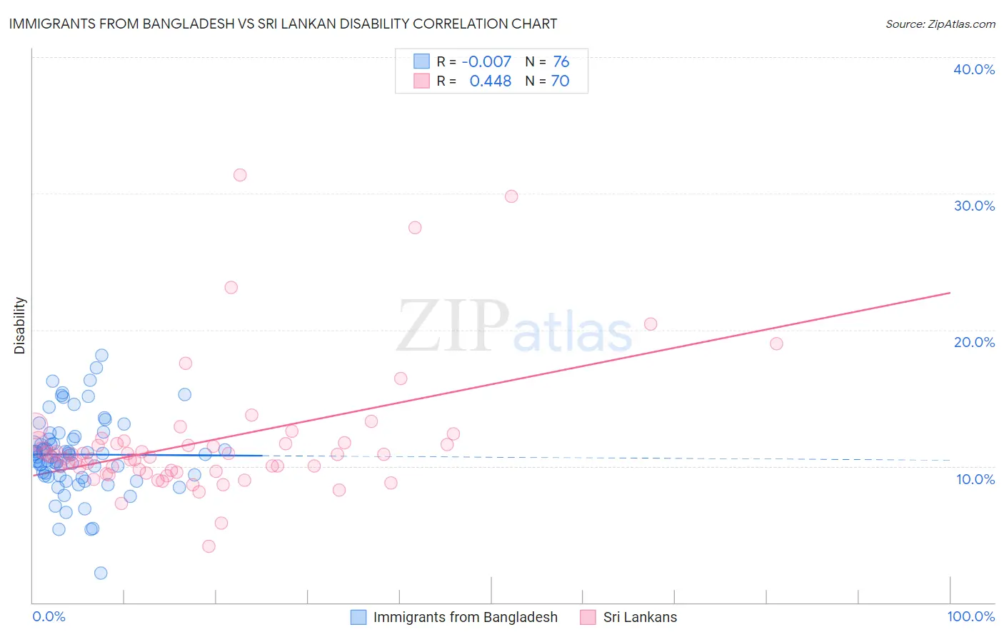 Immigrants from Bangladesh vs Sri Lankan Disability