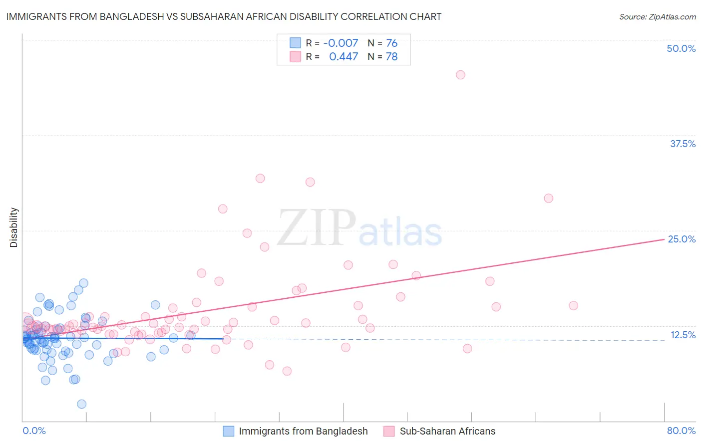 Immigrants from Bangladesh vs Subsaharan African Disability