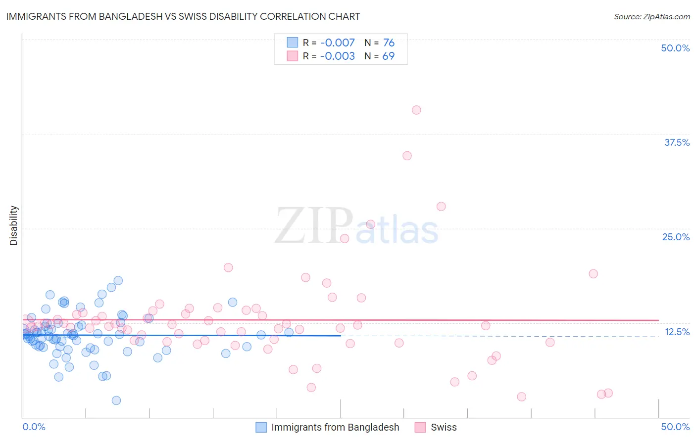 Immigrants from Bangladesh vs Swiss Disability