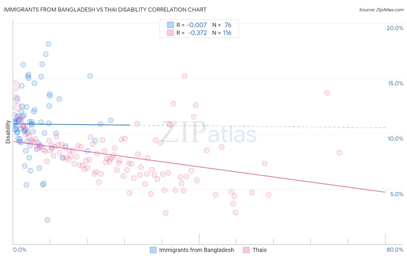 Immigrants from Bangladesh vs Thai Disability