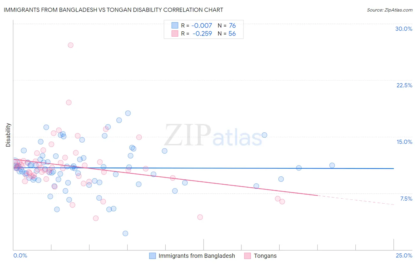 Immigrants from Bangladesh vs Tongan Disability