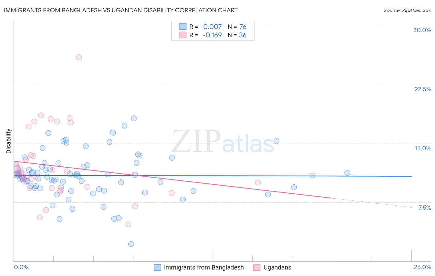 Immigrants from Bangladesh vs Ugandan Disability
