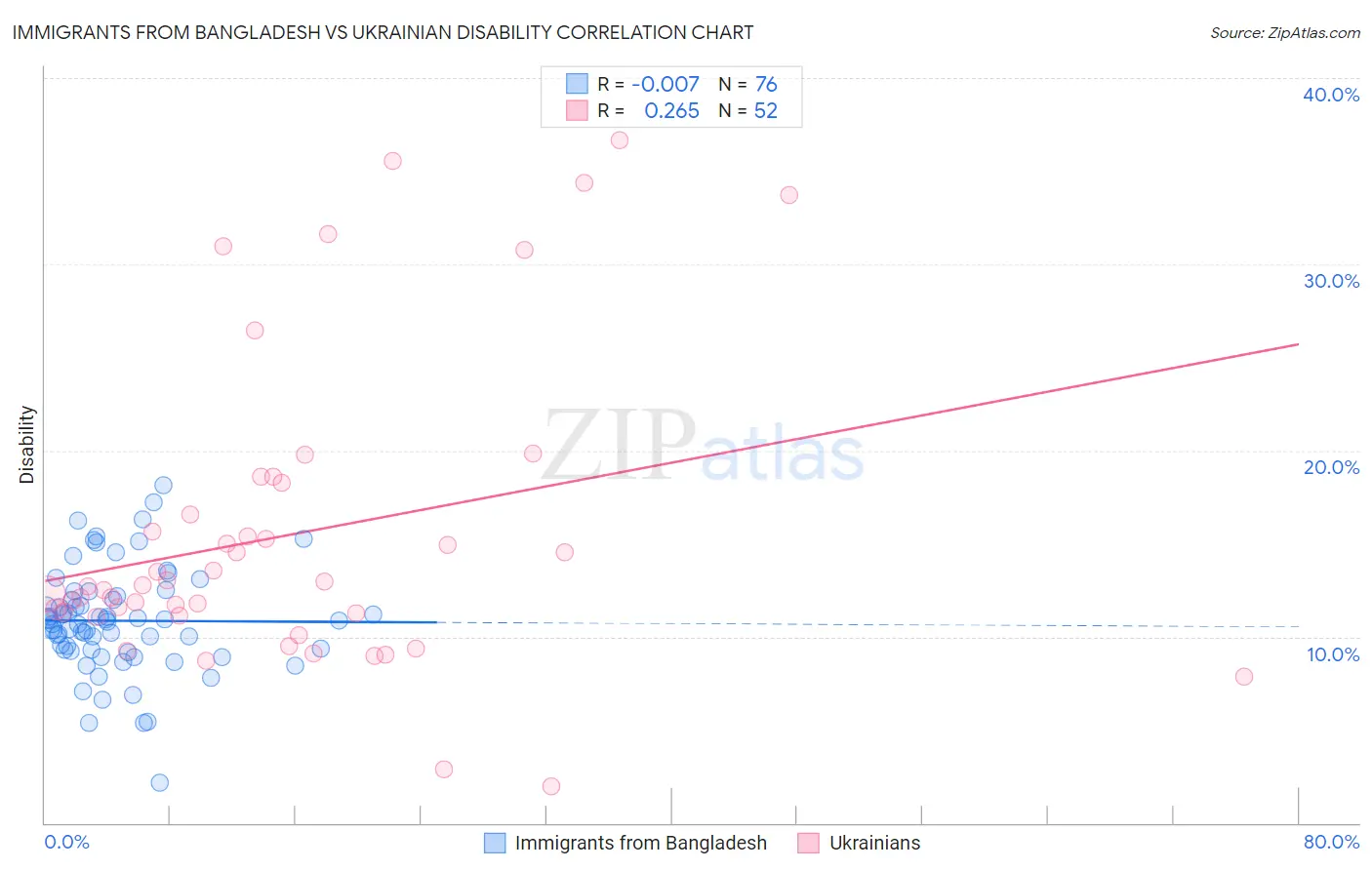 Immigrants from Bangladesh vs Ukrainian Disability