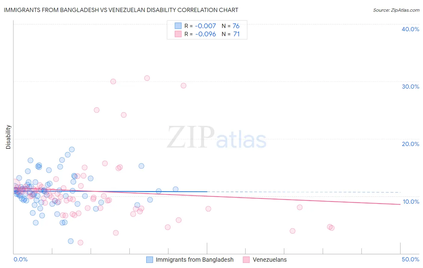 Immigrants from Bangladesh vs Venezuelan Disability