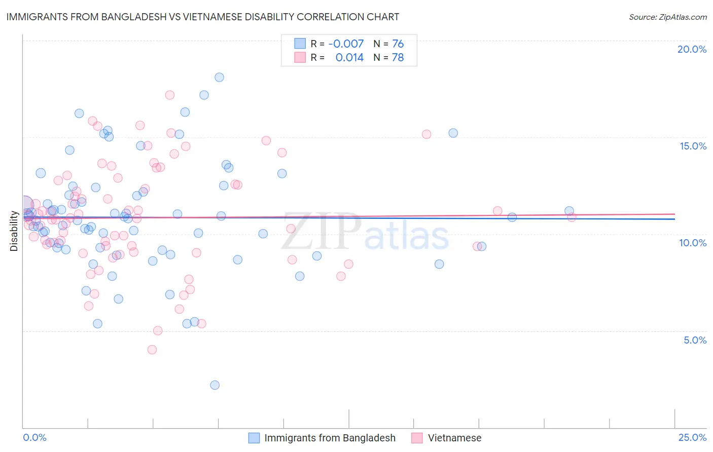 Immigrants from Bangladesh vs Vietnamese Disability