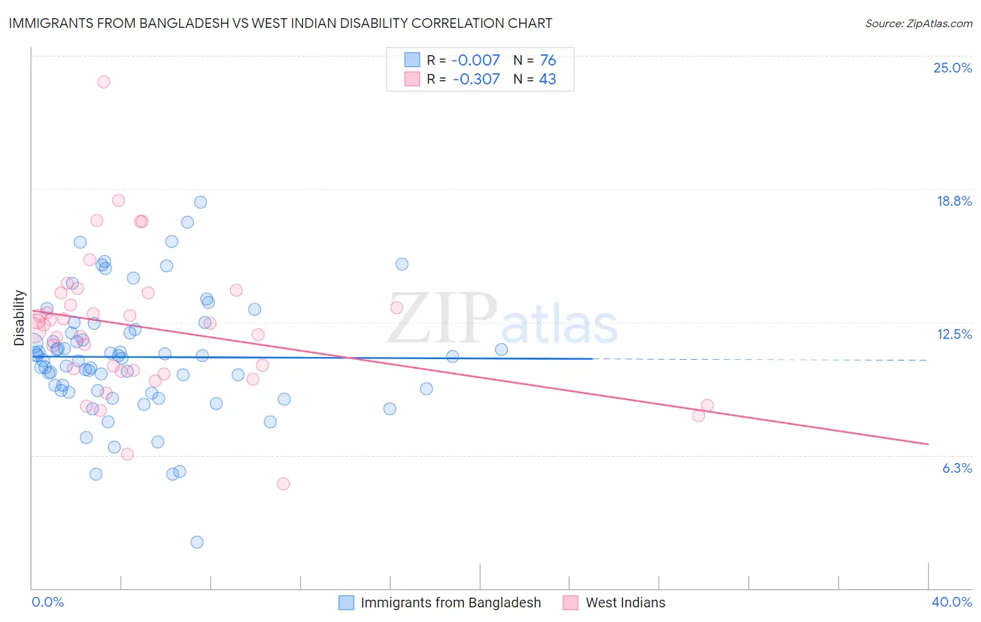 Immigrants from Bangladesh vs West Indian Disability