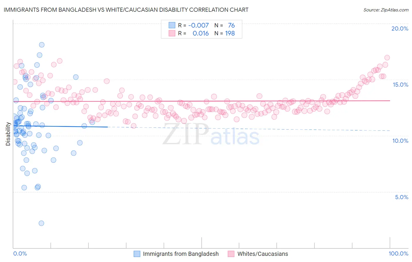 Immigrants from Bangladesh vs White/Caucasian Disability