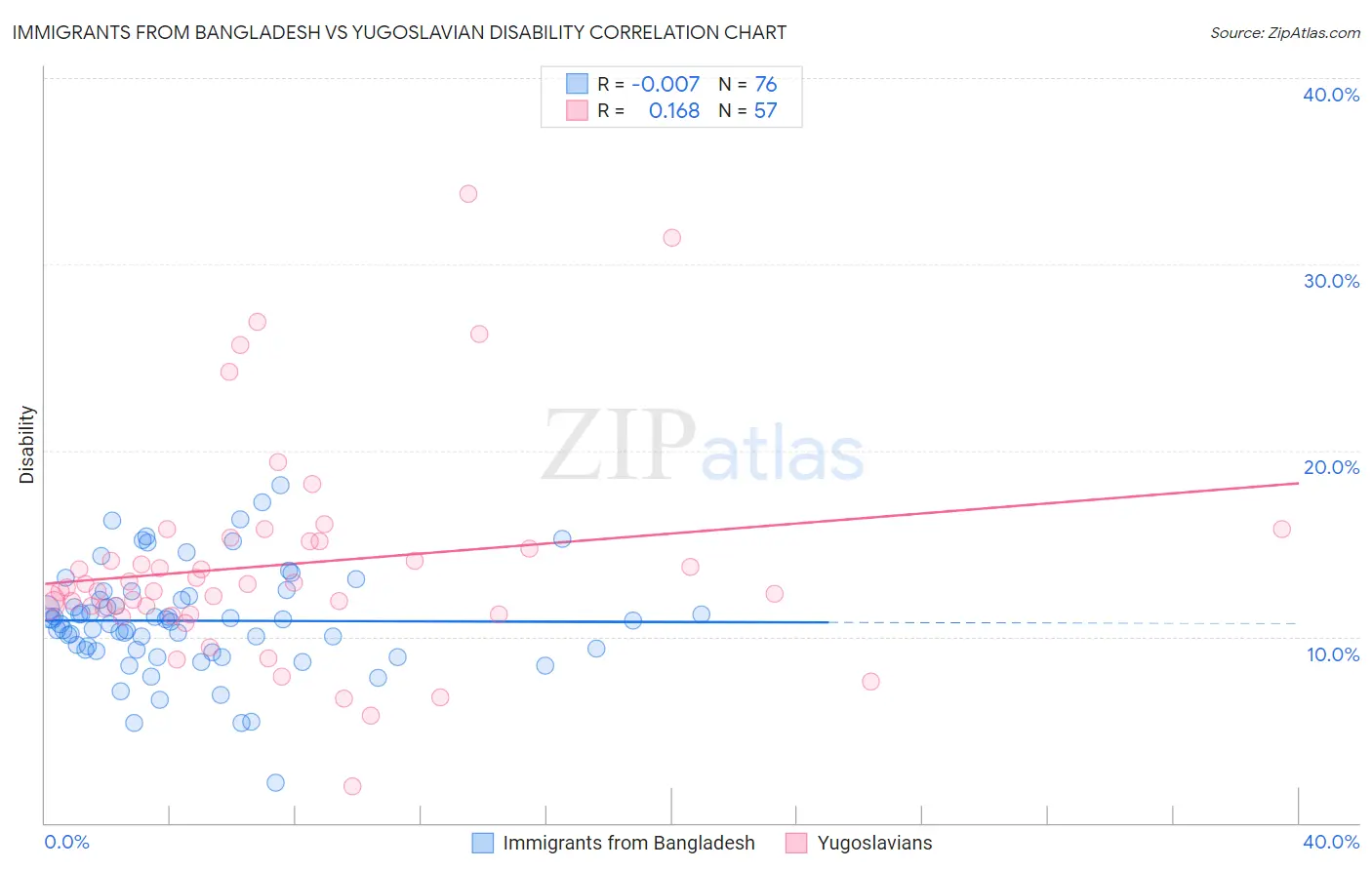 Immigrants from Bangladesh vs Yugoslavian Disability