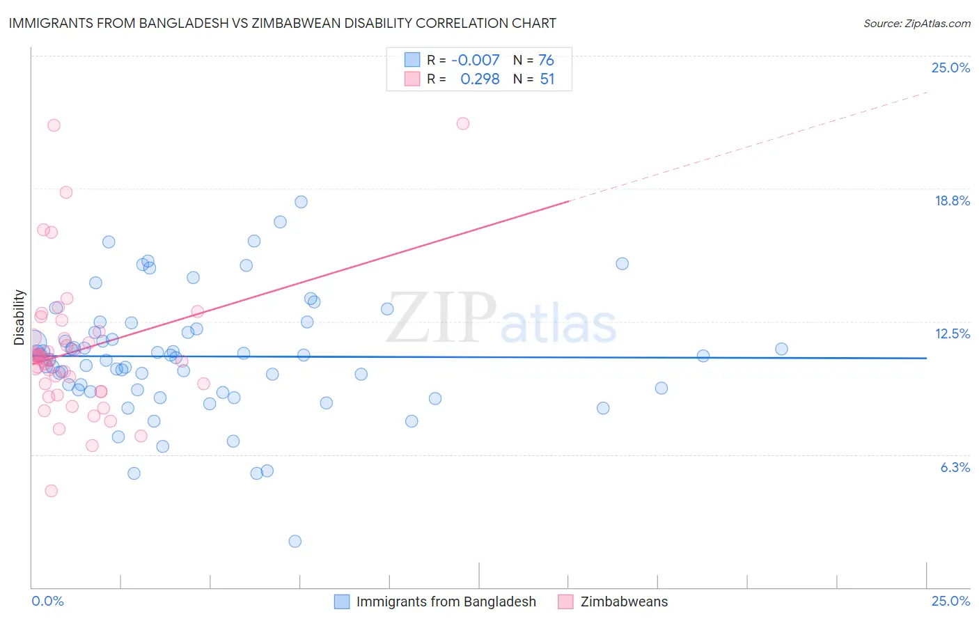 Immigrants from Bangladesh vs Zimbabwean Disability